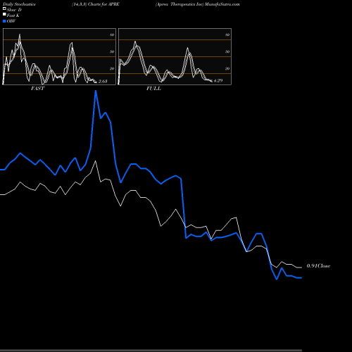 Stochastics Fast,Slow,Full charts Aprea Therapeutics Inc APRE share NASDAQ Stock Exchange 