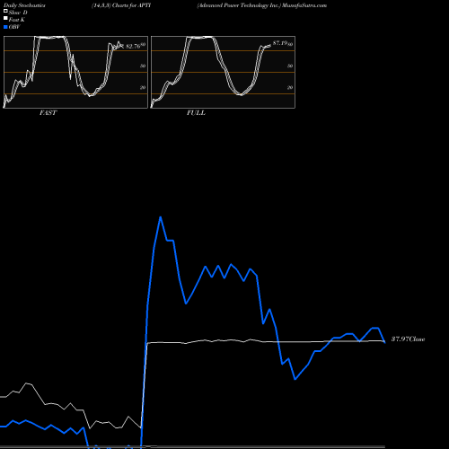 Stochastics Fast,Slow,Full charts Advanced Power Technology Inc. APTI share NASDAQ Stock Exchange 