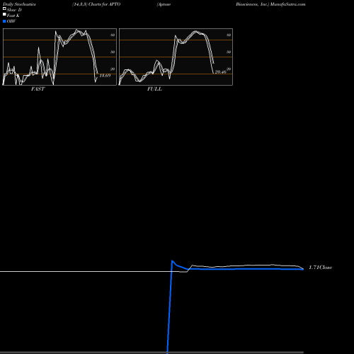 Stochastics Fast,Slow,Full charts Aptose Biosciences, Inc. APTO share NASDAQ Stock Exchange 
