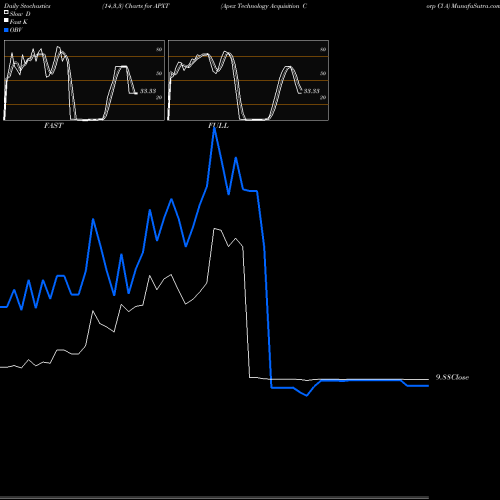 Stochastics Fast,Slow,Full charts Apex Technology Acquisition Corp Cl A APXT share NASDAQ Stock Exchange 
