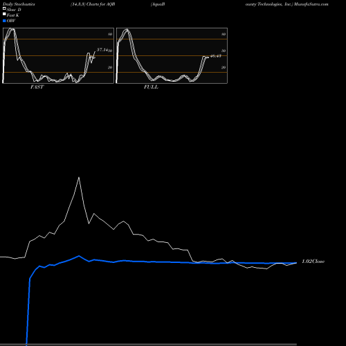 Stochastics Fast,Slow,Full charts AquaBounty Technologies, Inc. AQB share NASDAQ Stock Exchange 