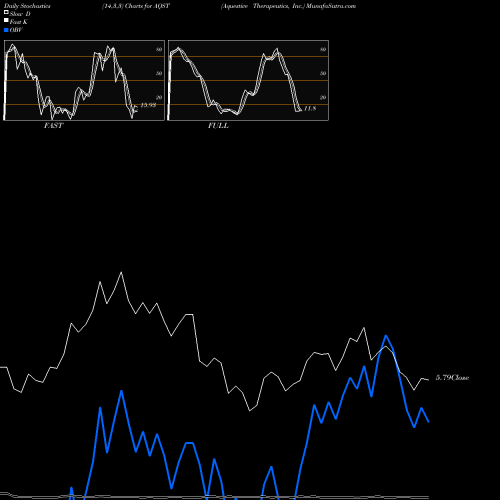 Stochastics Fast,Slow,Full charts Aquestive Therapeutics, Inc. AQST share NASDAQ Stock Exchange 