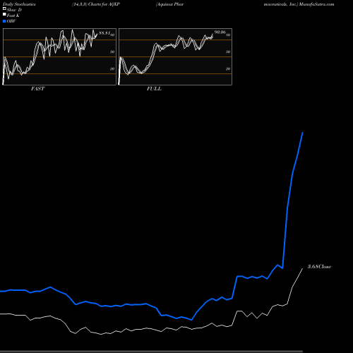 Stochastics Fast,Slow,Full charts Aquinox Pharmaceuticals, Inc. AQXP share NASDAQ Stock Exchange 