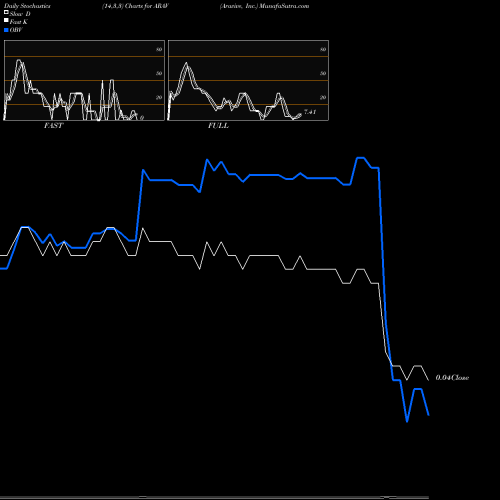 Stochastics Fast,Slow,Full charts Aravive, Inc. ARAV share NASDAQ Stock Exchange 