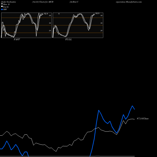 Stochastics Fast,Slow,Full charts ArcBest Corporation ARCB share NASDAQ Stock Exchange 