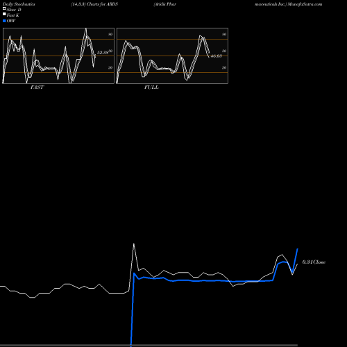 Stochastics Fast,Slow,Full charts Aridis Pharmaceuticals Inc. ARDS share NASDAQ Stock Exchange 