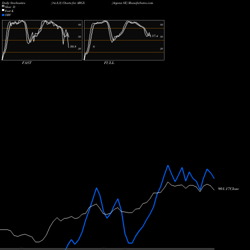 Stochastics Fast,Slow,Full charts Argenx SE ARGX share NASDAQ Stock Exchange 