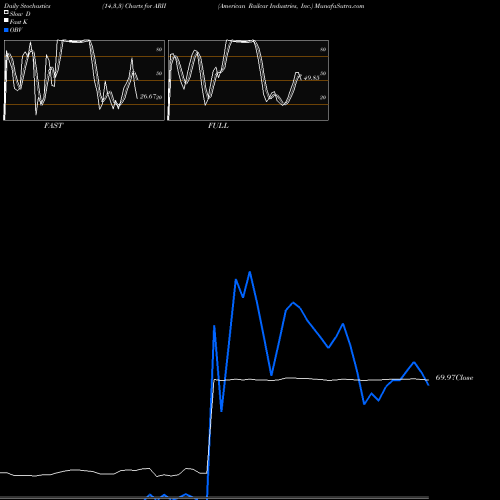 Stochastics Fast,Slow,Full charts American Railcar Industries, Inc. ARII share NASDAQ Stock Exchange 