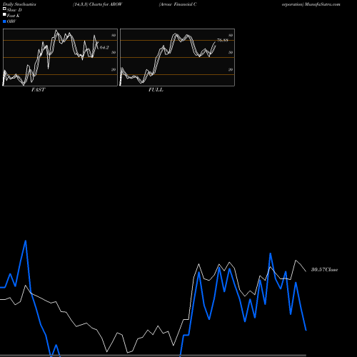 Stochastics Fast,Slow,Full charts Arrow Financial Corporation AROW share NASDAQ Stock Exchange 