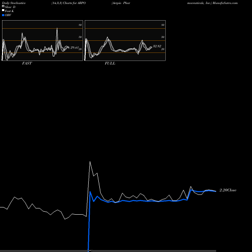 Stochastics Fast,Slow,Full charts Aerpio Pharmaceuticals, Inc. ARPO share NASDAQ Stock Exchange 