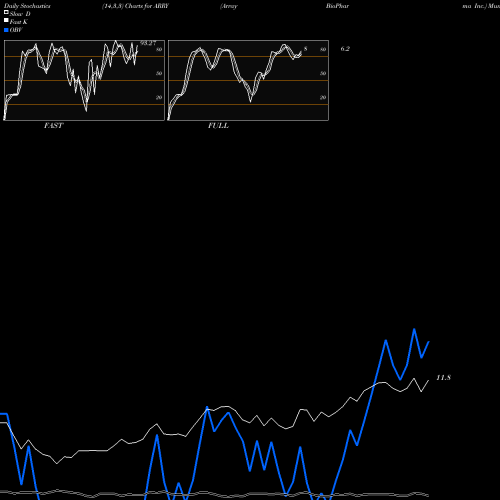 Stochastics Fast,Slow,Full charts Array BioPharma Inc. ARRY share NASDAQ Stock Exchange 