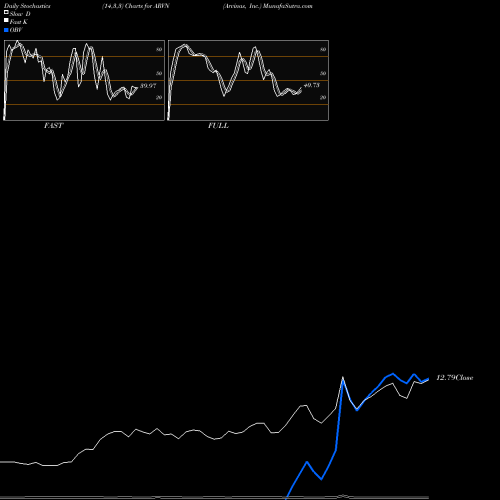 Stochastics Fast,Slow,Full charts Arvinas, Inc. ARVN share NASDAQ Stock Exchange 