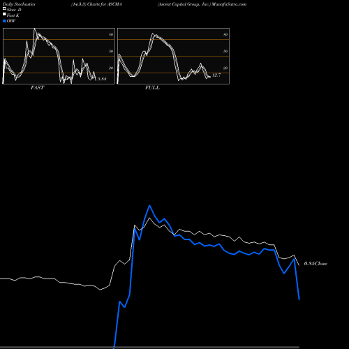 Stochastics Fast,Slow,Full charts Ascent Capital Group, Inc. ASCMA share NASDAQ Stock Exchange 