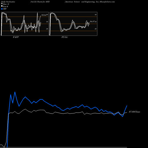 Stochastics Fast,Slow,Full charts American Science And Engineering, Inc. ASEI share NASDAQ Stock Exchange 
