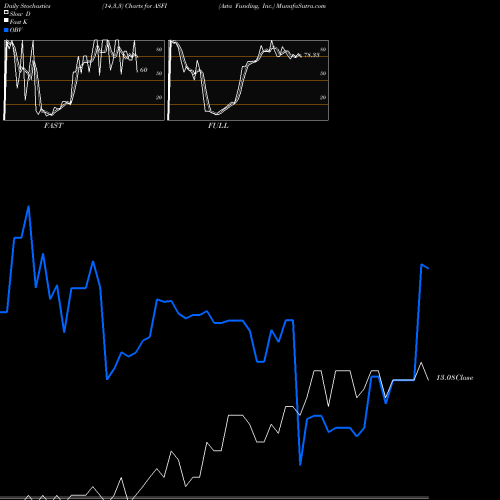 Stochastics Fast,Slow,Full charts Asta Funding, Inc. ASFI share NASDAQ Stock Exchange 