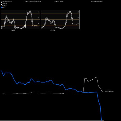 Stochastics Fast,Slow,Full charts ASLAN Pharmaceuticals Limited ASLN share NASDAQ Stock Exchange 