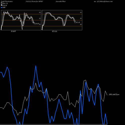 Stochastics Fast,Slow,Full charts Ascendis Pharma A/S ASND share NASDAQ Stock Exchange 