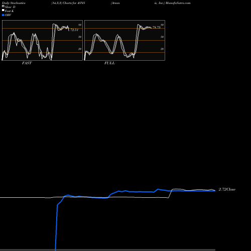 Stochastics Fast,Slow,Full charts Arsanis, Inc. ASNS share NASDAQ Stock Exchange 