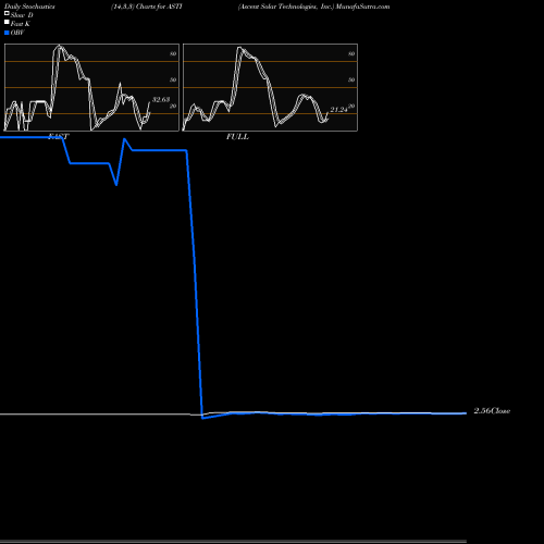Stochastics Fast,Slow,Full charts Ascent Solar Technologies, Inc. ASTI share NASDAQ Stock Exchange 