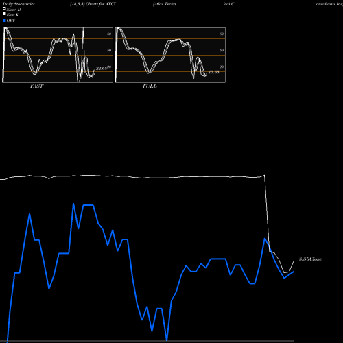 Stochastics Fast,Slow,Full charts Atlas Technical Consultants Inc ATCX share NASDAQ Stock Exchange 