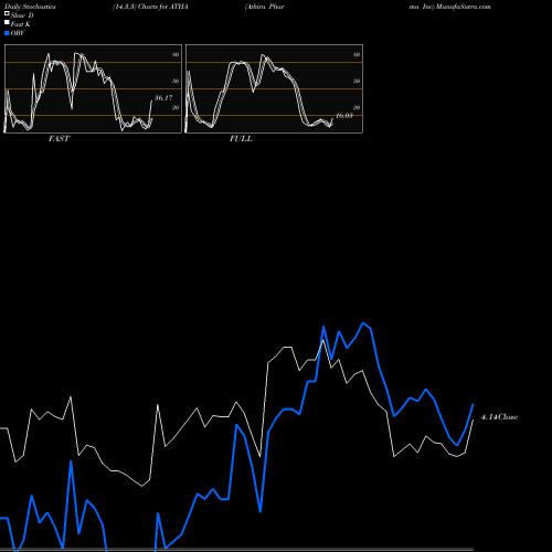 Stochastics Fast,Slow,Full charts Athira Pharma Inc ATHA share NASDAQ Stock Exchange 