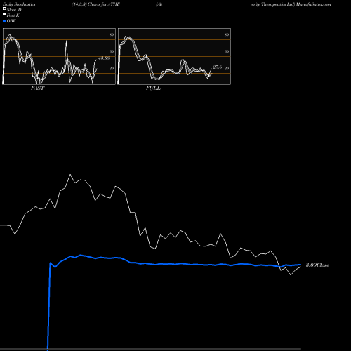 Stochastics Fast,Slow,Full charts Alterity Therapeutics Ltd ATHE share NASDAQ Stock Exchange 