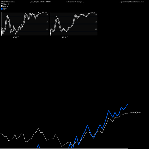 Stochastics Fast,Slow,Full charts Atlanticus Holdings Corporation ATLC share NASDAQ Stock Exchange 