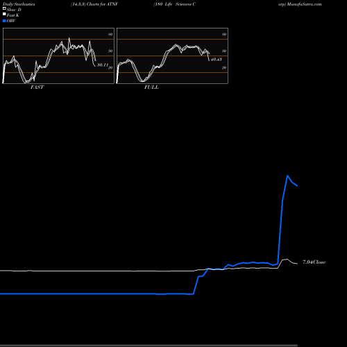 Stochastics Fast,Slow,Full charts 180 Life Sciences Corp ATNF share NASDAQ Stock Exchange 