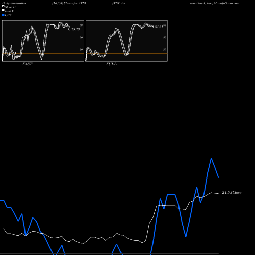 Stochastics Fast,Slow,Full charts ATN International, Inc. ATNI share NASDAQ Stock Exchange 