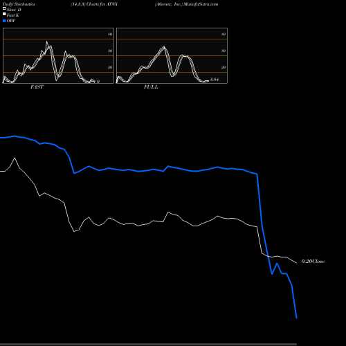 Stochastics Fast,Slow,Full charts Athenex, Inc. ATNX share NASDAQ Stock Exchange 