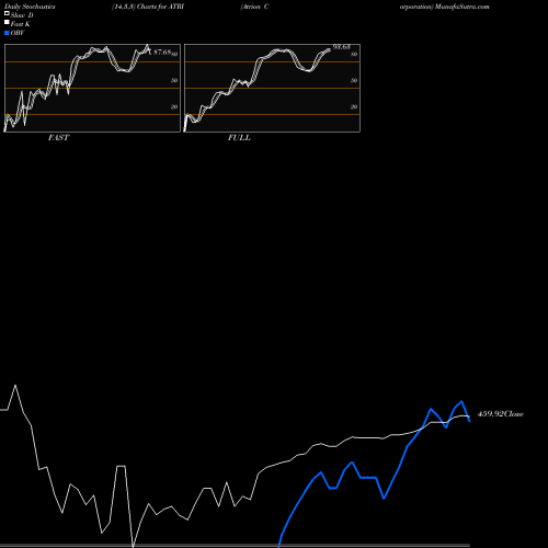 Stochastics Fast,Slow,Full charts Atrion Corporation ATRI share NASDAQ Stock Exchange 