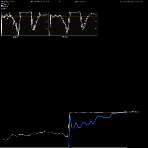 Stochastics Fast,Slow,Full charts Antares Pharma, Inc. ATRS share NASDAQ Stock Exchange 