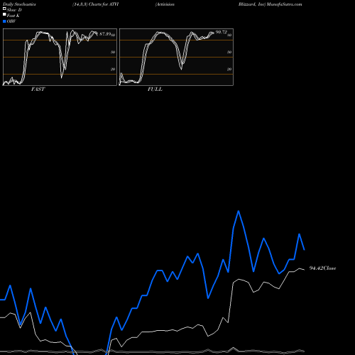 Stochastics Fast,Slow,Full charts Activision Blizzard, Inc ATVI share NASDAQ Stock Exchange 