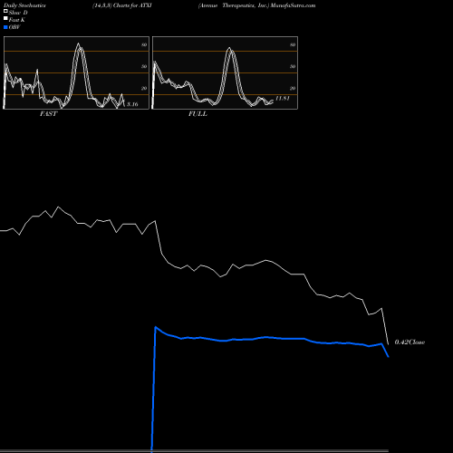 Stochastics Fast,Slow,Full charts Avenue Therapeutics, Inc. ATXI share NASDAQ Stock Exchange 