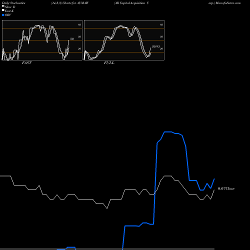 Stochastics Fast,Slow,Full charts AR Capital Acquisition Corp. AUMAW share NASDAQ Stock Exchange 