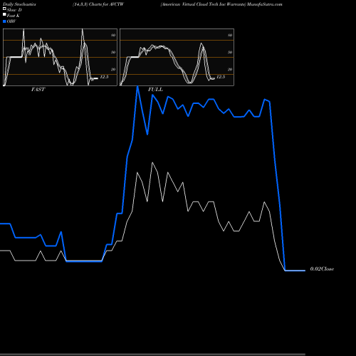 Stochastics Fast,Slow,Full charts American Virtual Cloud Tech Inc Warrants AVCTW share NASDAQ Stock Exchange 