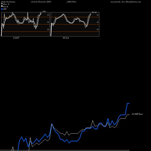 Stochastics Fast,Slow,Full charts AVEO Pharmaceuticals, Inc. AVEO share NASDAQ Stock Exchange 