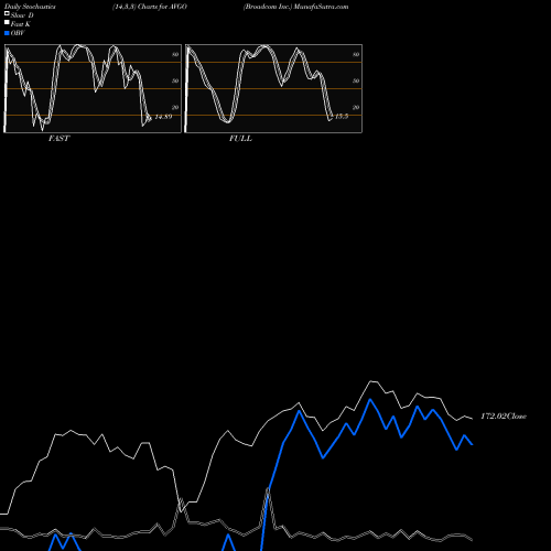 Stochastics Fast,Slow,Full charts Broadcom Inc. AVGO share NASDAQ Stock Exchange 