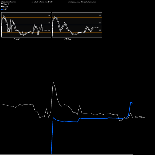 Stochastics Fast,Slow,Full charts Avinger, Inc. AVGR share NASDAQ Stock Exchange 
