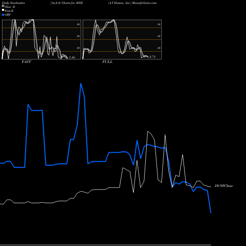 Stochastics Fast,Slow,Full charts A V Homes, Inc. AVHI share NASDAQ Stock Exchange 