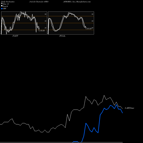 Stochastics Fast,Slow,Full charts AVROBIO, Inc. AVRO share NASDAQ Stock Exchange 