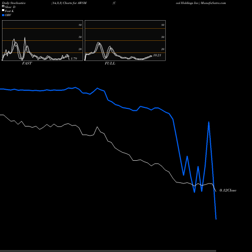 Stochastics Fast,Slow,Full charts Cool Holdings Inc. AWSM share NASDAQ Stock Exchange 