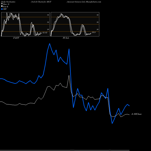 Stochastics Fast,Slow,Full charts Axovant Sciences Ltd. AXGT share NASDAQ Stock Exchange 