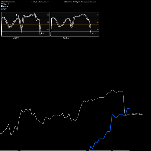 Stochastics Fast,Slow,Full charts Atlantica Yield Plc AY share NASDAQ Stock Exchange 