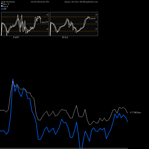 Stochastics Fast,Slow,Full charts Amaya Inc Cmn Stk AYA share NASDAQ Stock Exchange 
