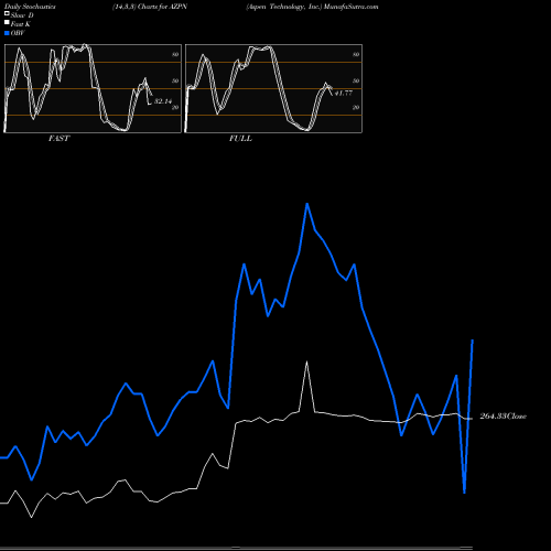Stochastics Fast,Slow,Full charts Aspen Technology, Inc. AZPN share NASDAQ Stock Exchange 