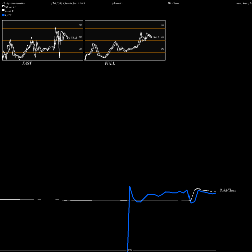 Stochastics Fast,Slow,Full charts AzurRx BioPharma, Inc. AZRX share NASDAQ Stock Exchange 