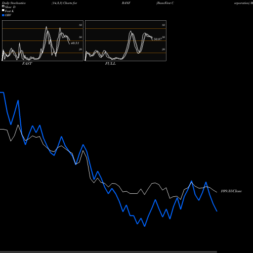 Stochastics Fast,Slow,Full charts BancFirst Corporation BANF share NASDAQ Stock Exchange 