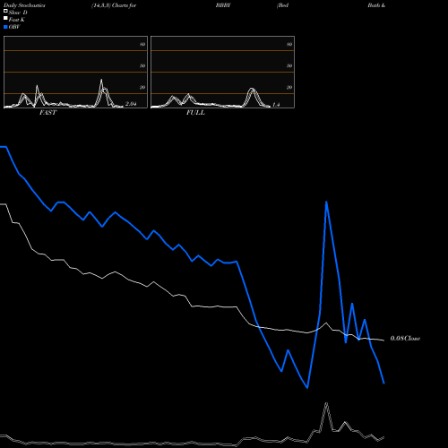 Stochastics Fast,Slow,Full charts Bed Bath & Beyond Inc. BBBY share NASDAQ Stock Exchange 