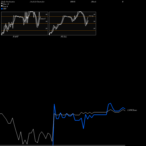 Stochastics Fast,Slow,Full charts Black Box Corporation BBOX share NASDAQ Stock Exchange 